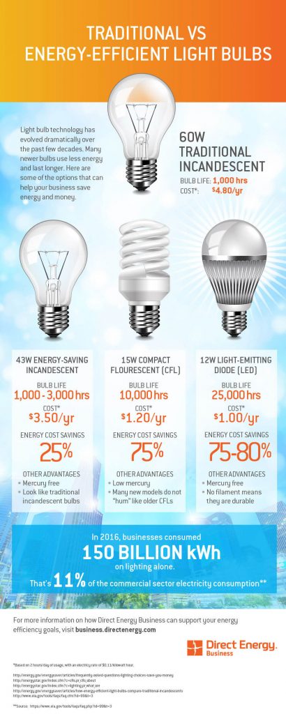 Infographic illustration created to compare electricity costs using different light bulbs